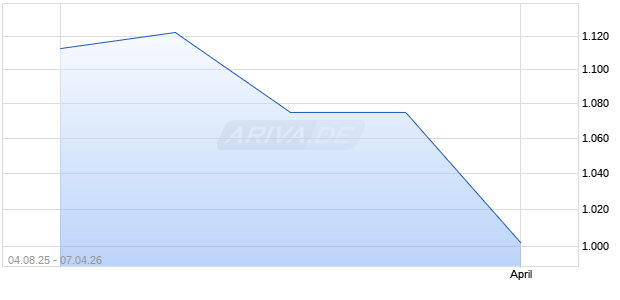 NCR Pfd Conv Ser A 5.5% Aktie Chart