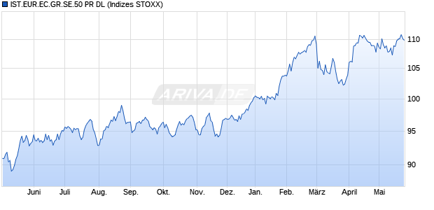 IST.EUR.EC.GR.SE.50 PR DL Chart