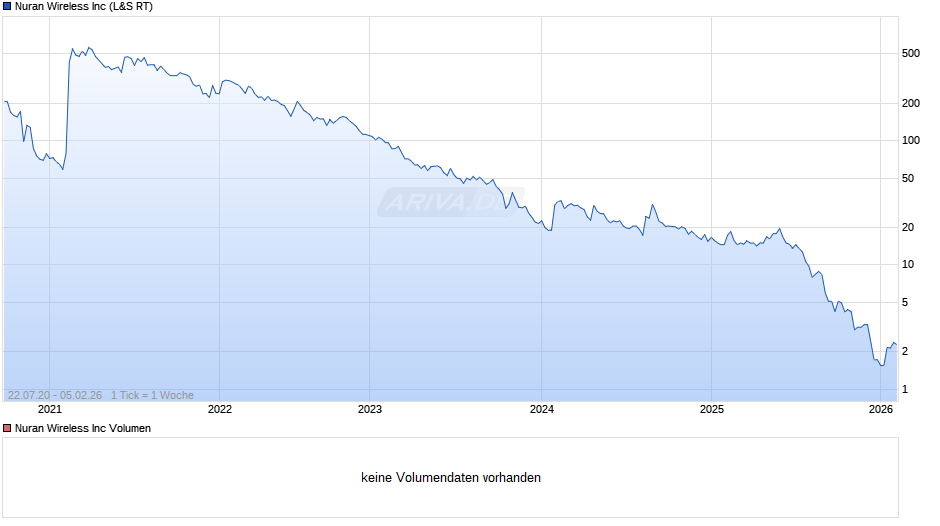 Nuran Wireless Chart