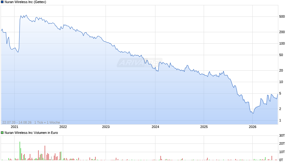Nuran Wireless Chart