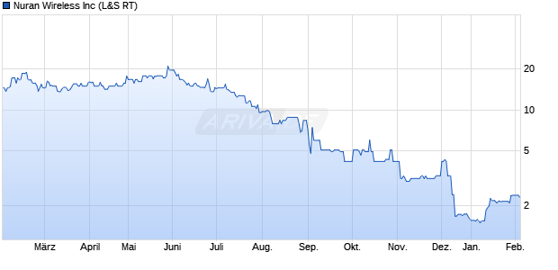 Nuran Wireless Aktie Chart
