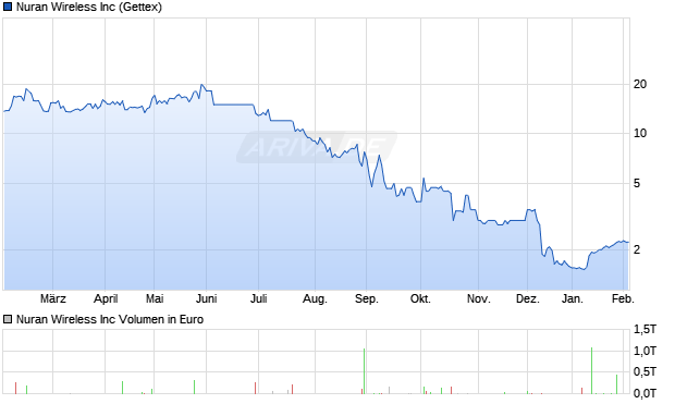 Nuran Wireless Aktie Chart