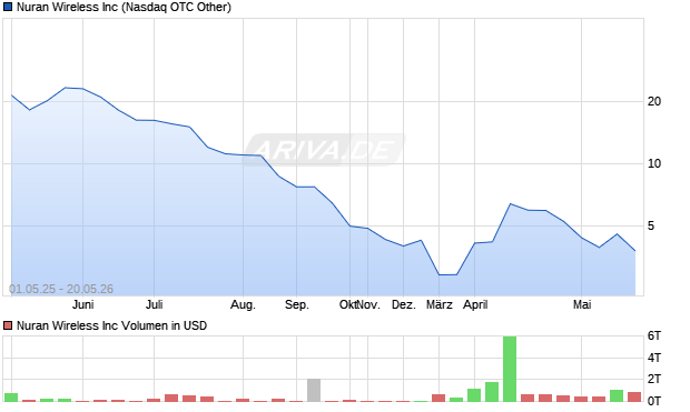 Nuran Wireless Aktie Chart