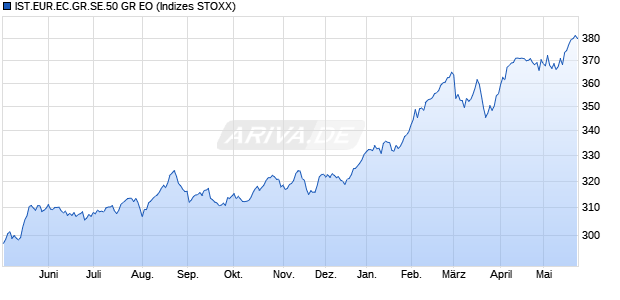 IST.EUR.EC.GR.SE.50 GR EO Chart