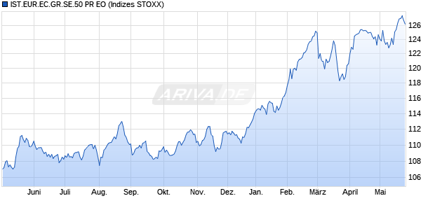 IST.EUR.EC.GR.SE.50 PR EO Chart