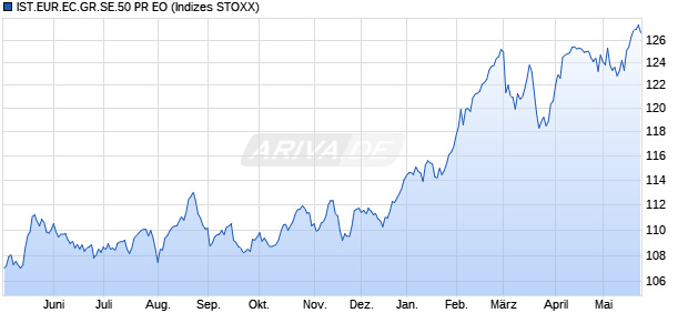 IST.EUR.EC.GR.SE.50 PR EO Chart