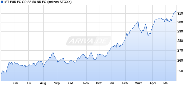 IST.EUR.EC.GR.SE.50 NR EO Chart
