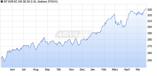 IST.EUR.EC.GR.SE.50 G DL Chart