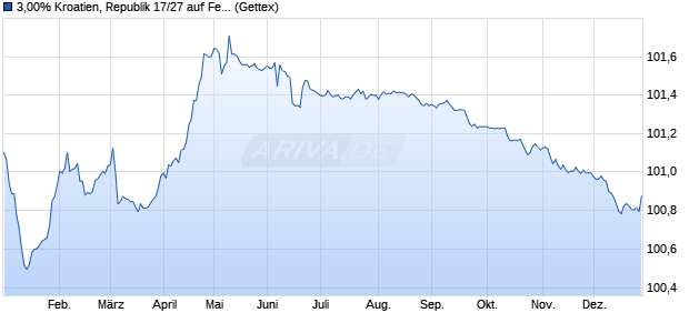 3,00% Kroatien, Republik 17/27 auf Festzins (WKN A19EWH, ISIN XS1428088626) Chart