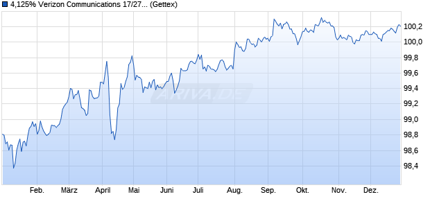 4,125% Verizon Communications 17/27 auf Festzins (WKN A19EW1, ISIN US92343VDY74) Chart