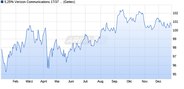 5,25% Verizon Communications 17/37 auf Festzins (WKN A19EWX, ISIN US92343VDU52) Chart