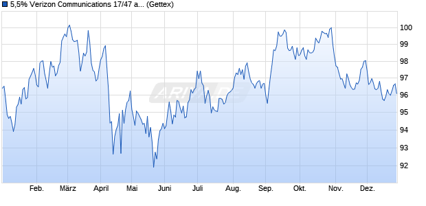 5,5% Verizon Communications 17/47 auf Festzins (WKN A19EWY, ISIN US92343VDV36) Chart