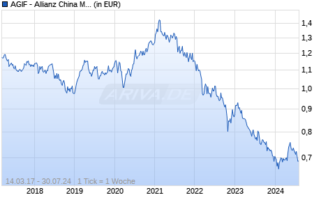 AGIF - Allianz China Multi Income Plus - AMg - HKD Chart