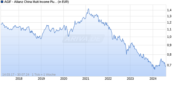 AGIF - Allianz China Multi Income Plus - AMg - HKD Chart