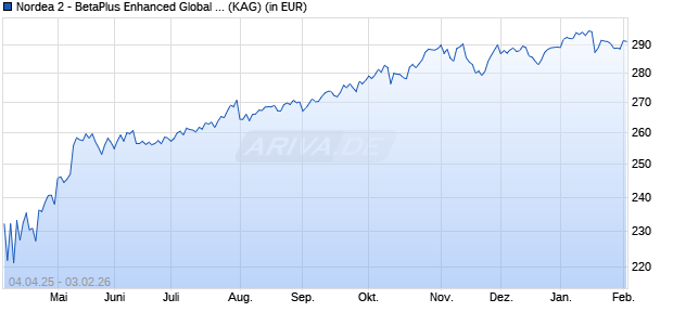 Performance des Nordea 2 - BetaPlus Enhanced Global Equity Fund BI-USD (WKN A2DLX2, ISIN LU0994674280)