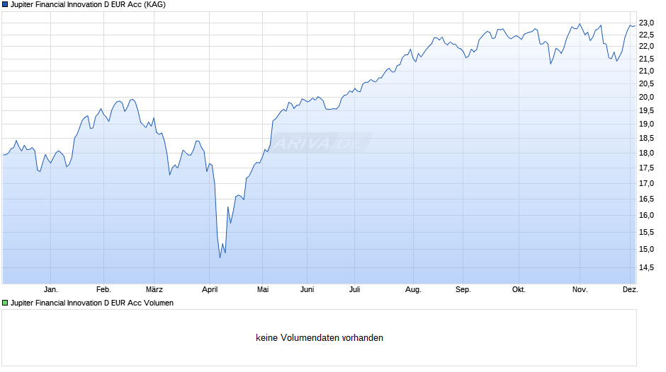 Jupiter Financial Innovation D EUR Acc Chart