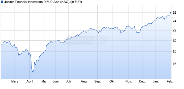 Performance des Jupiter Financial Innovation D EUR Acc (WKN A1W1D1, ISIN LU0946220265)