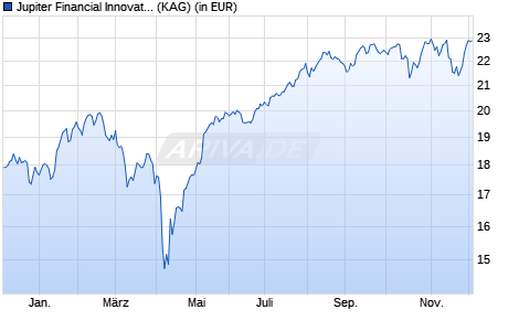 Performance des Jupiter Financial Innovation D EUR Acc (WKN A1W1D1, ISIN LU0946220265)