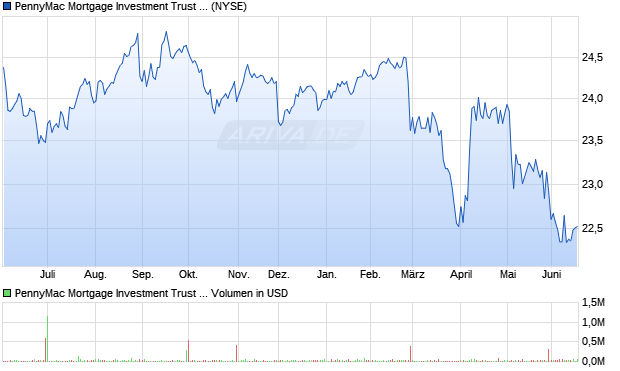 PennyMac Mortgage Investment Trust 8.125% Series A Fixed-to-Floating Rate Cumulative Redeemable Pref Aktie Chart