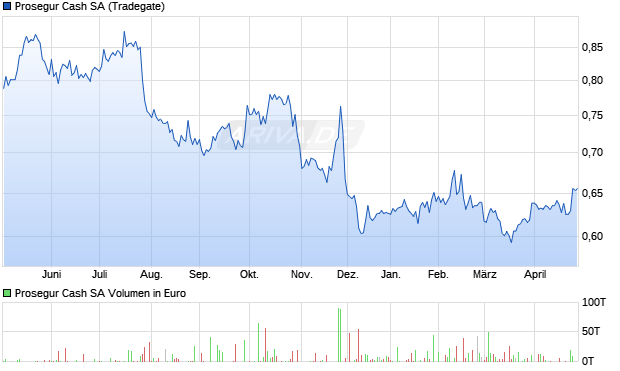 Prosegur Cash Aktie Chart