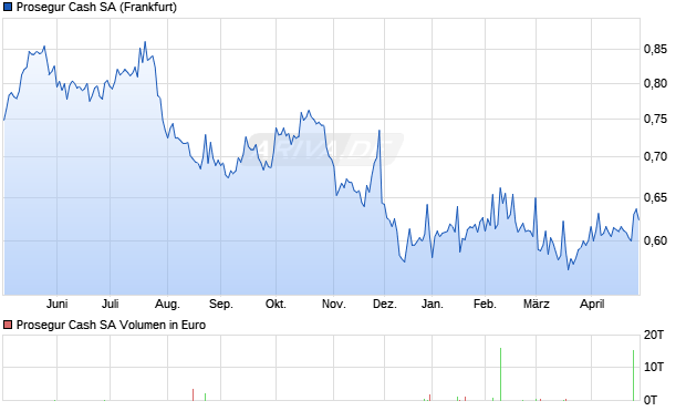 Prosegur Cash Aktie Chart