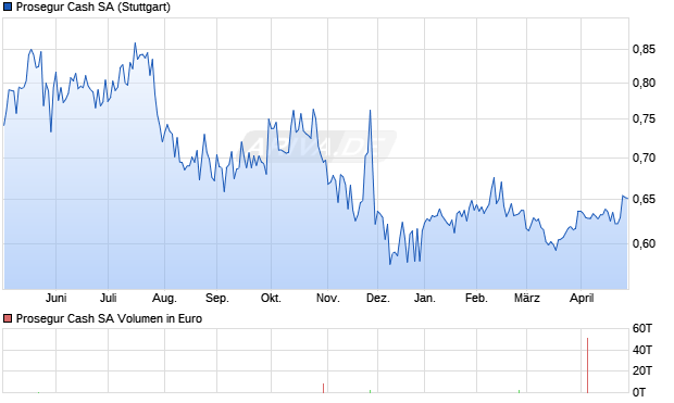 Prosegur Cash Aktie Chart