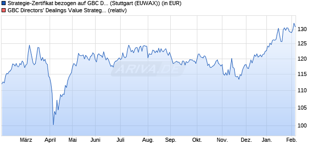 Strategie-Zertifikat bezogen auf GBC Directors' Dealin. (WKN: UBS1GB) Chart