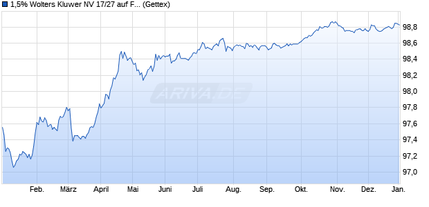 1,5% Wolters Kluwer NV 17/27 auf Festzins (WKN A19EXZ, ISIN XS1575992596) Chart