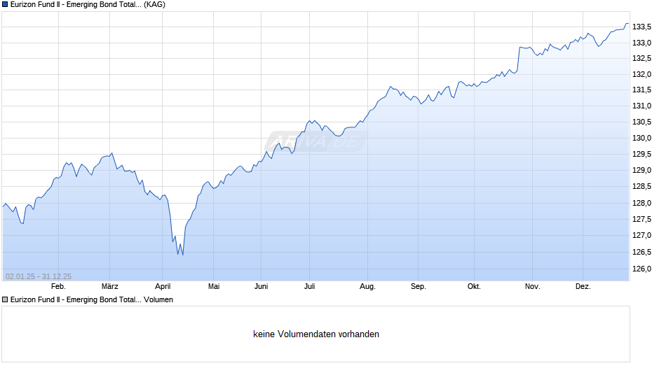 Eurizon Fund II - Emerging Bond Total Return R EUR Acc Chart