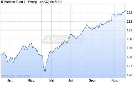 Performance des Eurizon Fund II - Emerging Bond Total Return R EUR Acc (WKN A2DJLD, ISIN LU0365358141)