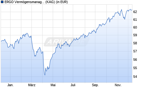 Performance des ERGO Vermögensmanagement Ausgewogen (WKN A2ARYT, ISIN DE000A2ARYT8)