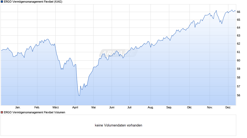 ERGO Vermögensmanagement Flexibel Chart