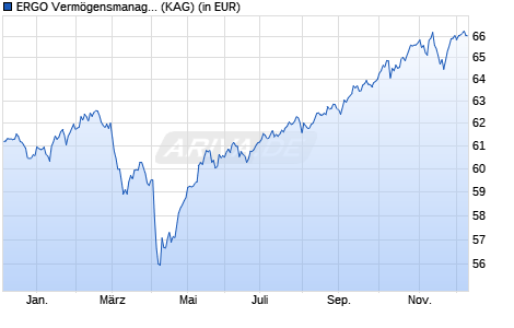 Performance des ERGO Vermögensmanagement Flexibel (WKN A2ARYP, ISIN DE000A2ARYP6)