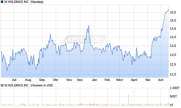 NI HOLDINGS Aktie Chart