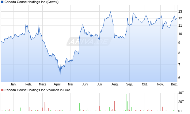 Canada Goose Aktie Chart
