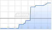 Canada Goose Holdings Inc Chart