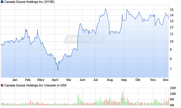 Canada Goose Aktie Chart