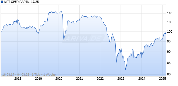 MPT OPER.PARTN. 17/25 Chart