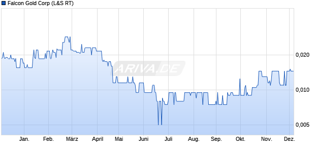 Falcon Gold Aktie Chart
