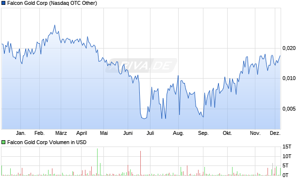Falcon Gold Aktie Chart
