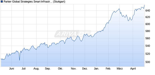 Parker Global Strategies Smart Infrastructure Index Chart