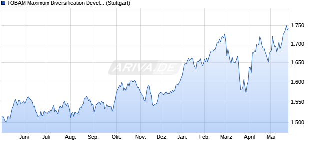 TOBAM Maximum Diversification Developed Europe E. Chart