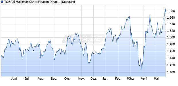 TOBAM Maximum Diversification Developed Eurozon. Chart
