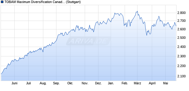 TOBAM Maximum Diversification Canada CAD NTR In. Chart