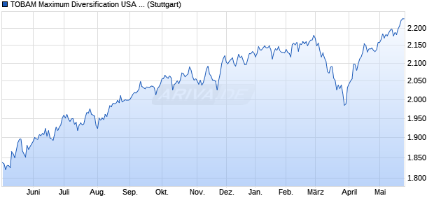TOBAM Maximum Diversification USA USD NTR Index Chart