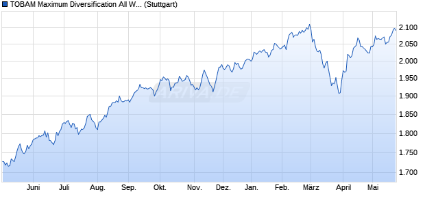 TOBAM Maximum Diversification All World Developed . Chart