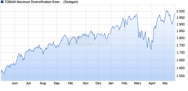 TOBAM Maximum Diversification Emerging USD NTR. Chart