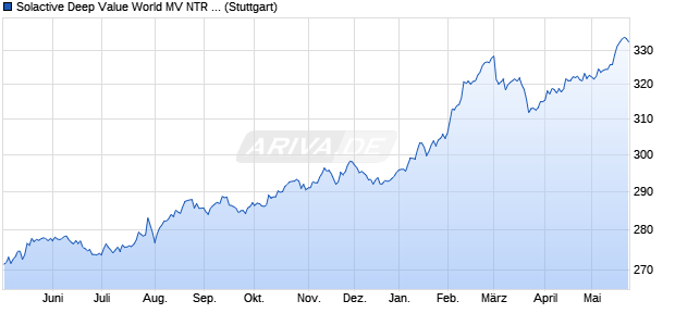 Solactive Deep Value World MV NTR Index Chart