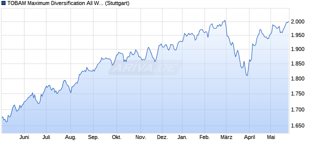 TOBAM Maximum Diversification All World USD NTR I. Chart