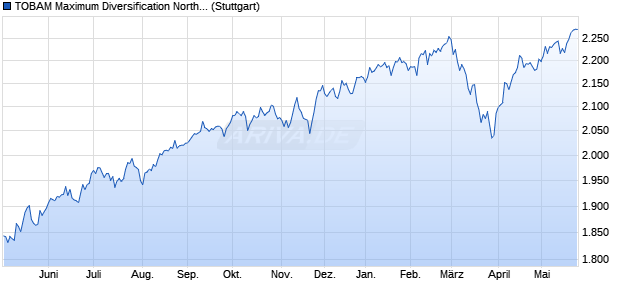 TOBAM Maximum Diversification North America USD . Chart